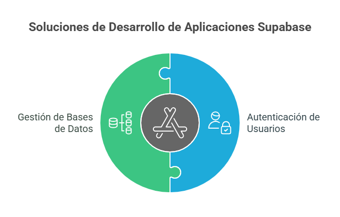 Soluciona de desarrollo de Apps Supabase