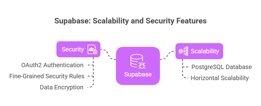 Supabase Scalability and Security Features